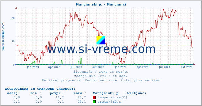 POVPREČJE :: Martjanski p. - Martjanci :: temperatura | pretok | višina :: zadnji dve leti / en dan.