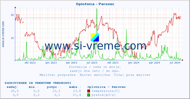 POVPREČJE :: Oplotnica - Perovec :: temperatura | pretok | višina :: zadnji dve leti / en dan.