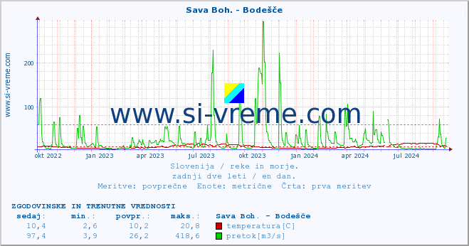 POVPREČJE :: Sava Boh. - Bodešče :: temperatura | pretok | višina :: zadnji dve leti / en dan.