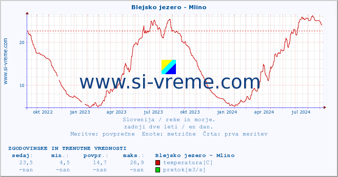 POVPREČJE :: Blejsko jezero - Mlino :: temperatura | pretok | višina :: zadnji dve leti / en dan.