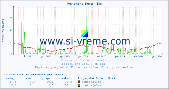 POVPREČJE :: Poljanska Sora - Žiri :: temperatura | pretok | višina :: zadnji dve leti / en dan.