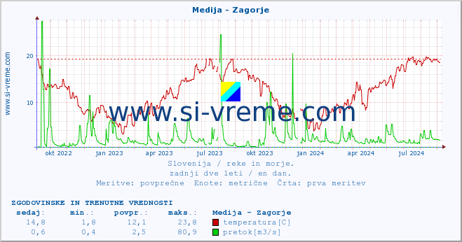 POVPREČJE :: Medija - Zagorje :: temperatura | pretok | višina :: zadnji dve leti / en dan.