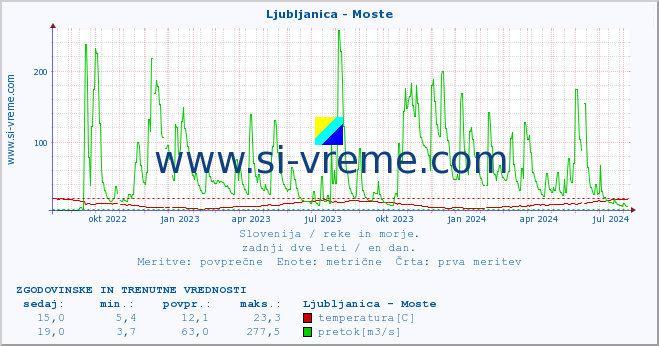 POVPREČJE :: Ljubljanica - Moste :: temperatura | pretok | višina :: zadnji dve leti / en dan.