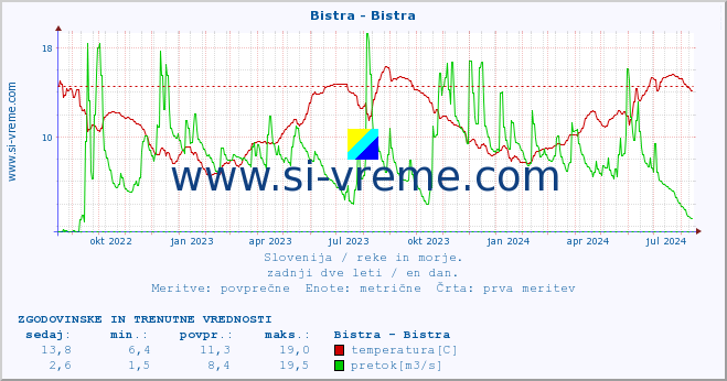 POVPREČJE :: Bistra - Bistra :: temperatura | pretok | višina :: zadnji dve leti / en dan.