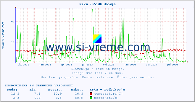 POVPREČJE :: Krka - Podbukovje :: temperatura | pretok | višina :: zadnji dve leti / en dan.