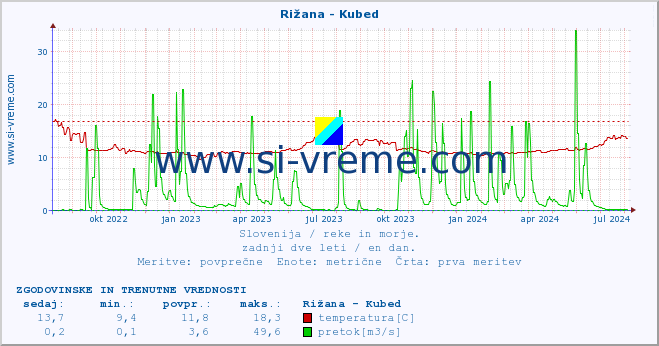 POVPREČJE :: Rižana - Kubed :: temperatura | pretok | višina :: zadnji dve leti / en dan.