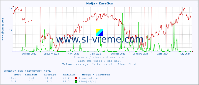  :: Molja - Zarečica :: temperature | flow | height :: last two years / one day.