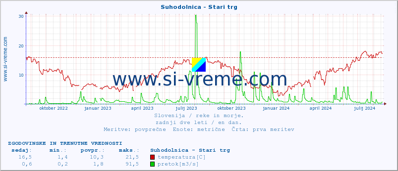 POVPREČJE :: Suhodolnica - Stari trg :: temperatura | pretok | višina :: zadnji dve leti / en dan.