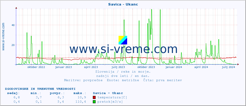 POVPREČJE :: Savica - Ukanc :: temperatura | pretok | višina :: zadnji dve leti / en dan.