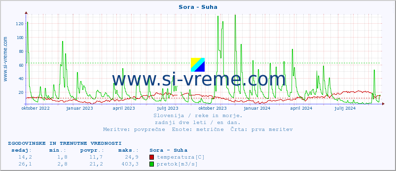 POVPREČJE :: Sora - Suha :: temperatura | pretok | višina :: zadnji dve leti / en dan.