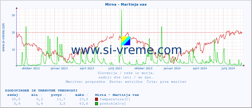 POVPREČJE :: Mirna - Martinja vas :: temperatura | pretok | višina :: zadnji dve leti / en dan.