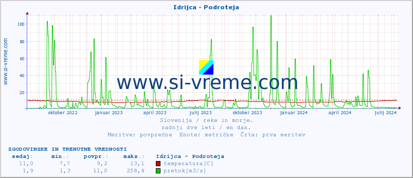 POVPREČJE :: Idrijca - Podroteja :: temperatura | pretok | višina :: zadnji dve leti / en dan.