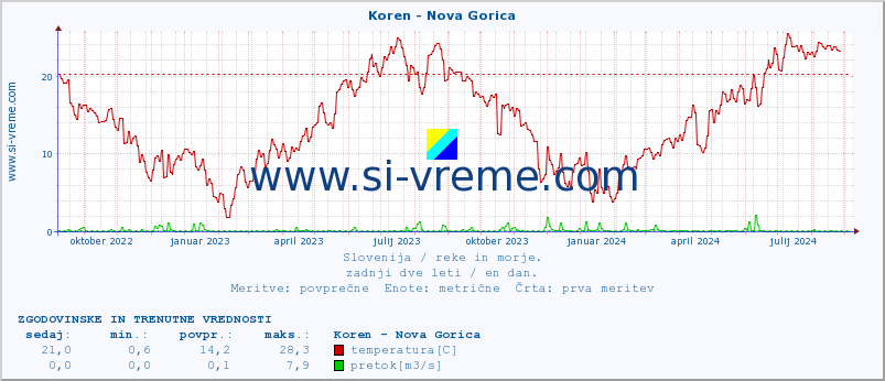 POVPREČJE :: Koren - Nova Gorica :: temperatura | pretok | višina :: zadnji dve leti / en dan.