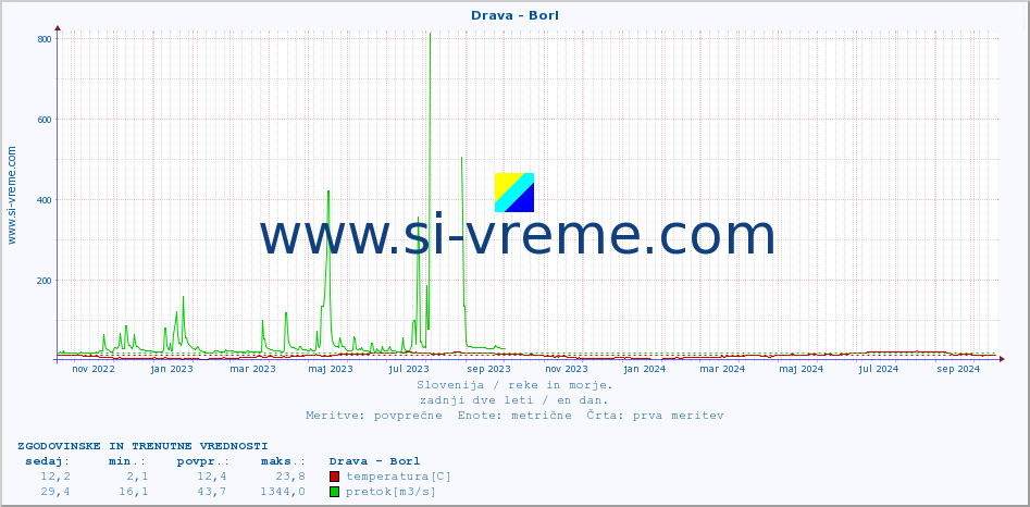 POVPREČJE :: Drava - Borl :: temperatura | pretok | višina :: zadnji dve leti / en dan.