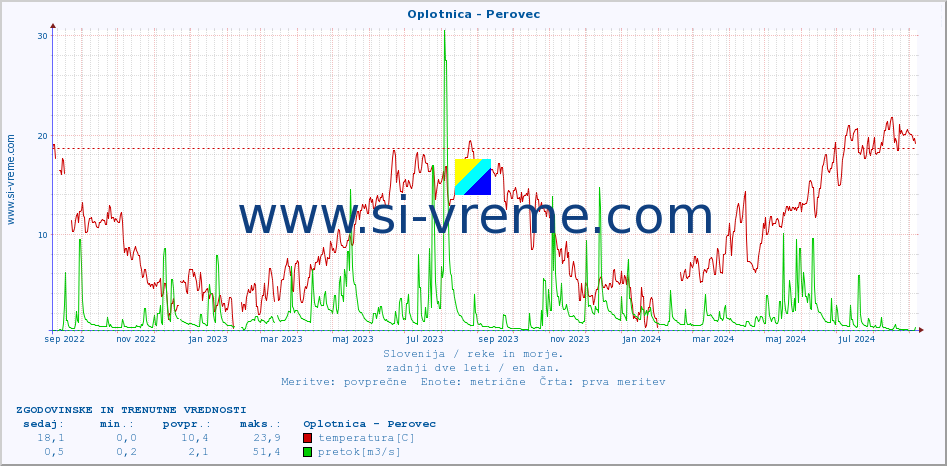 POVPREČJE :: Oplotnica - Perovec :: temperatura | pretok | višina :: zadnji dve leti / en dan.