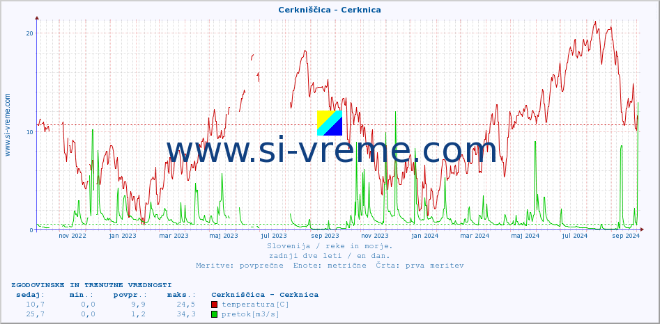 POVPREČJE :: Cerkniščica - Cerknica :: temperatura | pretok | višina :: zadnji dve leti / en dan.