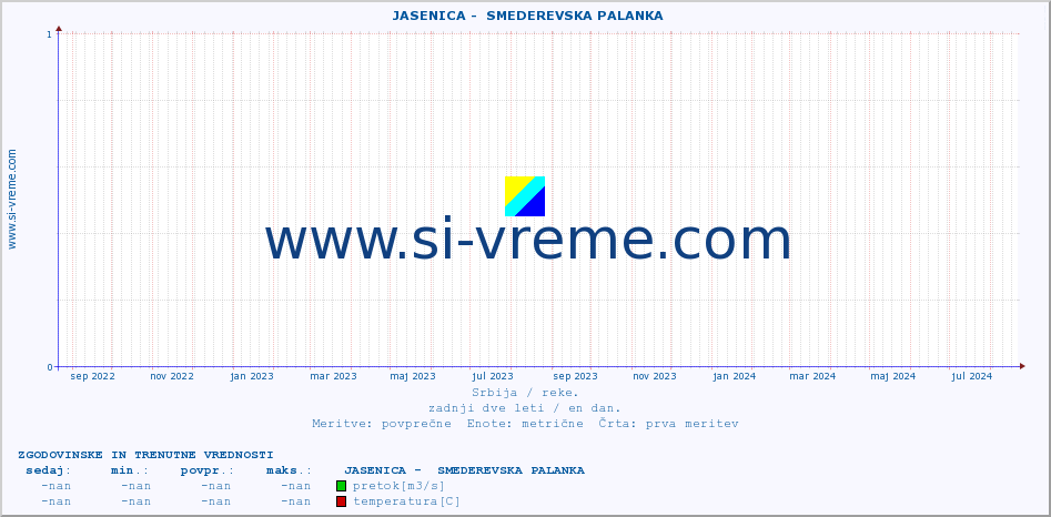 POVPREČJE ::  JASENICA -  SMEDEREVSKA PALANKA :: višina | pretok | temperatura :: zadnji dve leti / en dan.