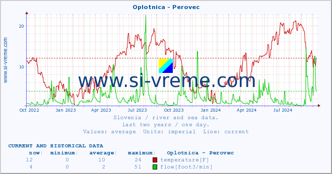  :: Oplotnica - Perovec :: temperature | flow | height :: last two years / one day.