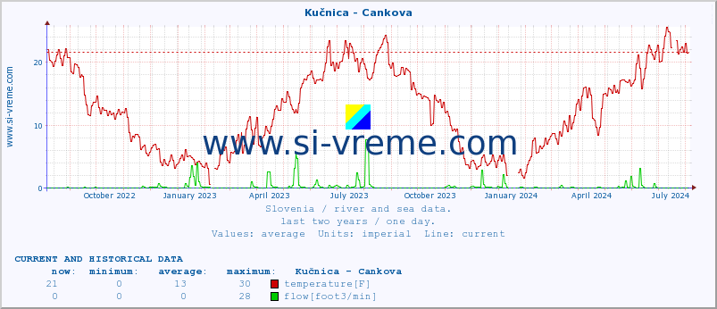  :: Kučnica - Cankova :: temperature | flow | height :: last two years / one day.