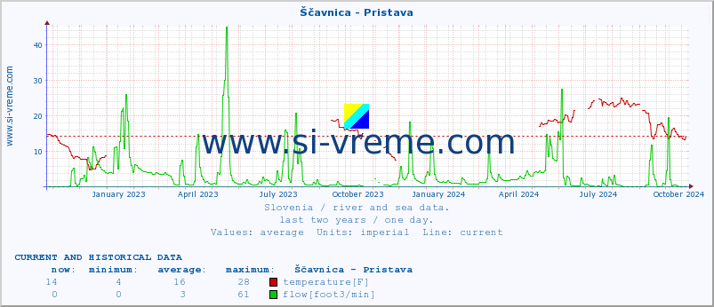  :: Ščavnica - Pristava :: temperature | flow | height :: last two years / one day.