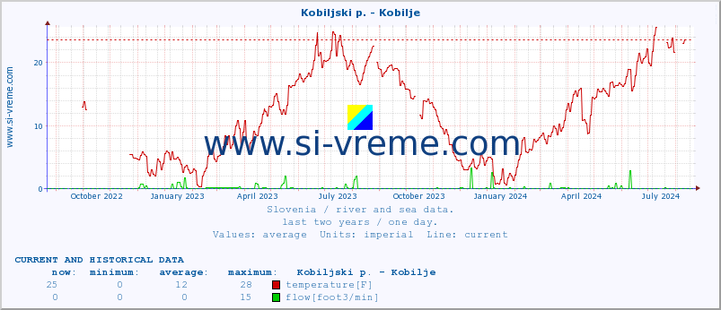  :: Kobiljski p. - Kobilje :: temperature | flow | height :: last two years / one day.