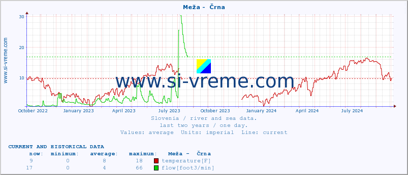  :: Meža -  Črna :: temperature | flow | height :: last two years / one day.