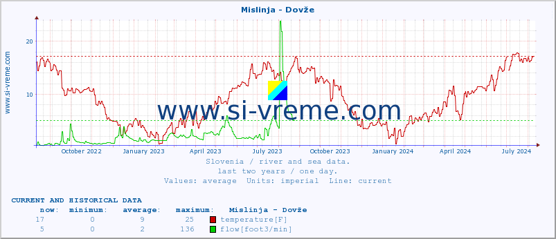  :: Mislinja - Dovže :: temperature | flow | height :: last two years / one day.