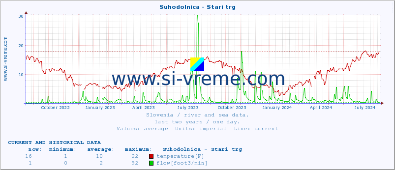  :: Suhodolnica - Stari trg :: temperature | flow | height :: last two years / one day.