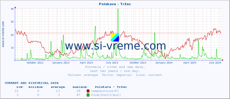 :: Polskava - Tržec :: temperature | flow | height :: last two years / one day.