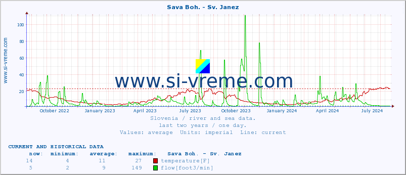  :: Sava Boh. - Sv. Janez :: temperature | flow | height :: last two years / one day.