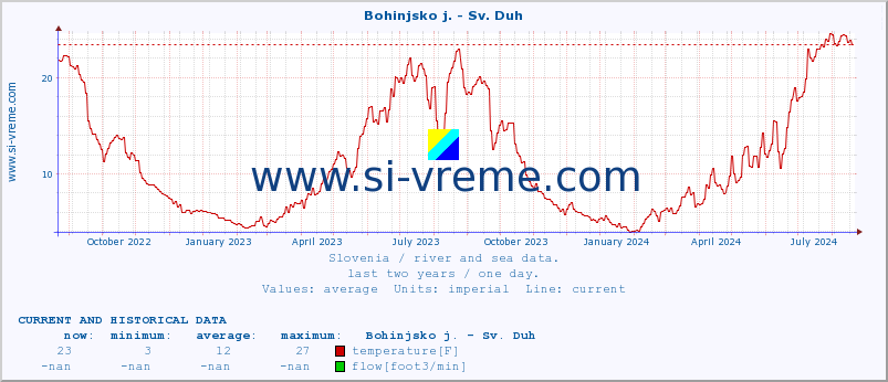  :: Bohinjsko j. - Sv. Duh :: temperature | flow | height :: last two years / one day.