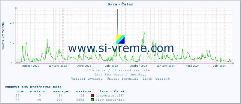  :: Sava - Čatež :: temperature | flow | height :: last two years / one day.