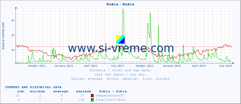  :: Kokra - Kokra :: temperature | flow | height :: last two years / one day.