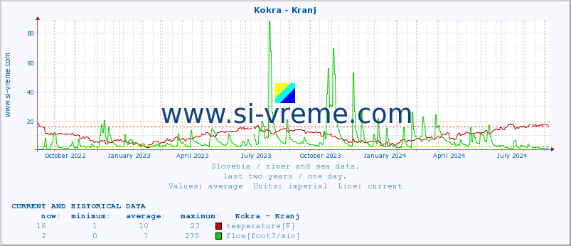  :: Kokra - Kranj :: temperature | flow | height :: last two years / one day.