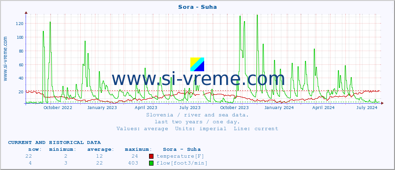  :: Sora - Suha :: temperature | flow | height :: last two years / one day.