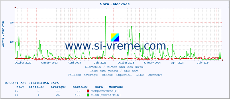  :: Sora - Medvode :: temperature | flow | height :: last two years / one day.