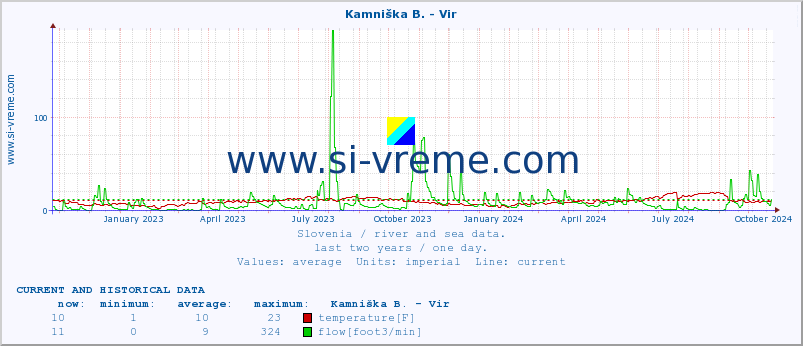  :: Kamniška B. - Vir :: temperature | flow | height :: last two years / one day.