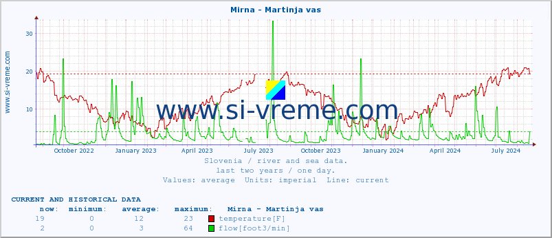  :: Mirna - Martinja vas :: temperature | flow | height :: last two years / one day.