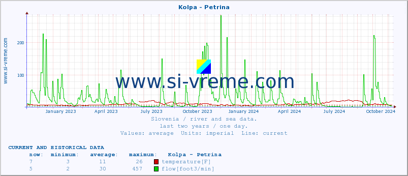  :: Kolpa - Petrina :: temperature | flow | height :: last two years / one day.