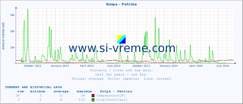  :: Kolpa - Petrina :: temperature | flow | height :: last two years / one day.