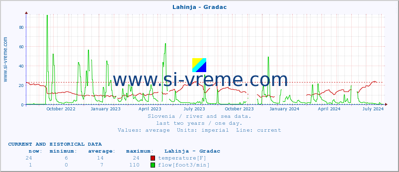  :: Lahinja - Gradac :: temperature | flow | height :: last two years / one day.