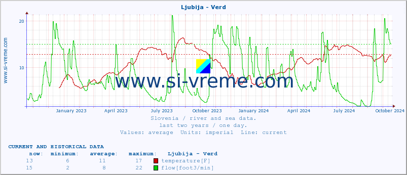  :: Ljubija - Verd :: temperature | flow | height :: last two years / one day.