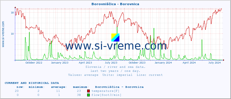  :: Borovniščica - Borovnica :: temperature | flow | height :: last two years / one day.