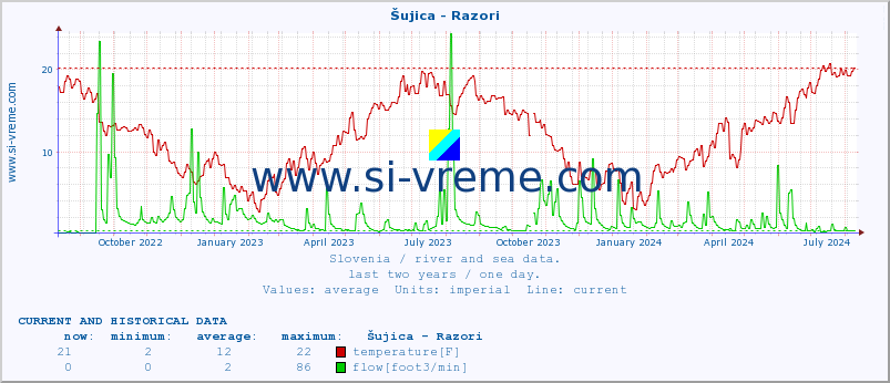  :: Šujica - Razori :: temperature | flow | height :: last two years / one day.