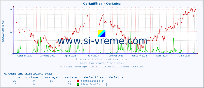  :: Cerkniščica - Cerknica :: temperature | flow | height :: last two years / one day.