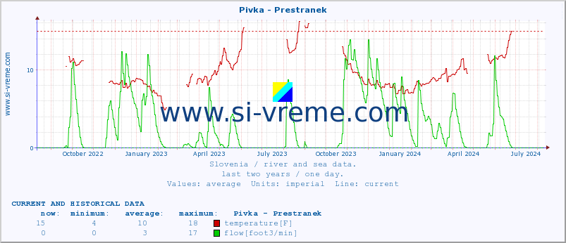  :: Pivka - Prestranek :: temperature | flow | height :: last two years / one day.