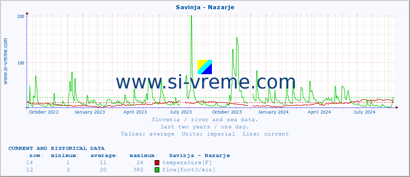  :: Savinja - Nazarje :: temperature | flow | height :: last two years / one day.