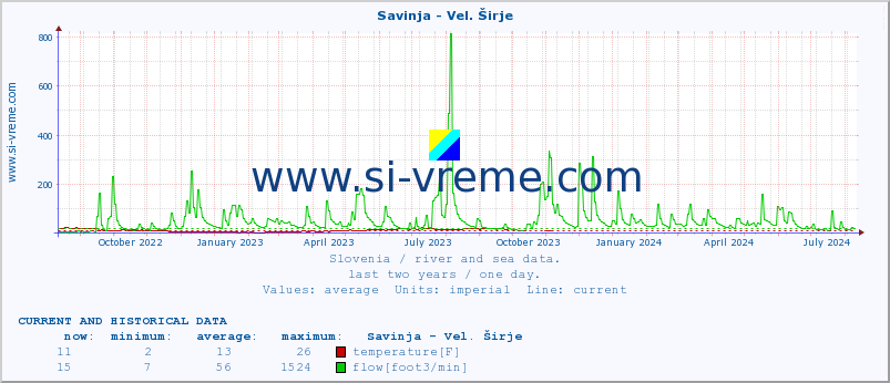  :: Savinja - Vel. Širje :: temperature | flow | height :: last two years / one day.