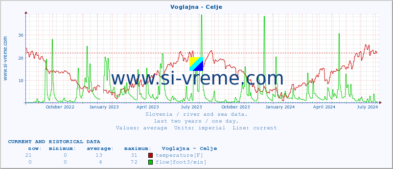  :: Voglajna - Celje :: temperature | flow | height :: last two years / one day.