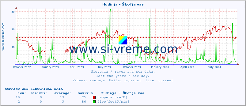  :: Hudinja - Škofja vas :: temperature | flow | height :: last two years / one day.